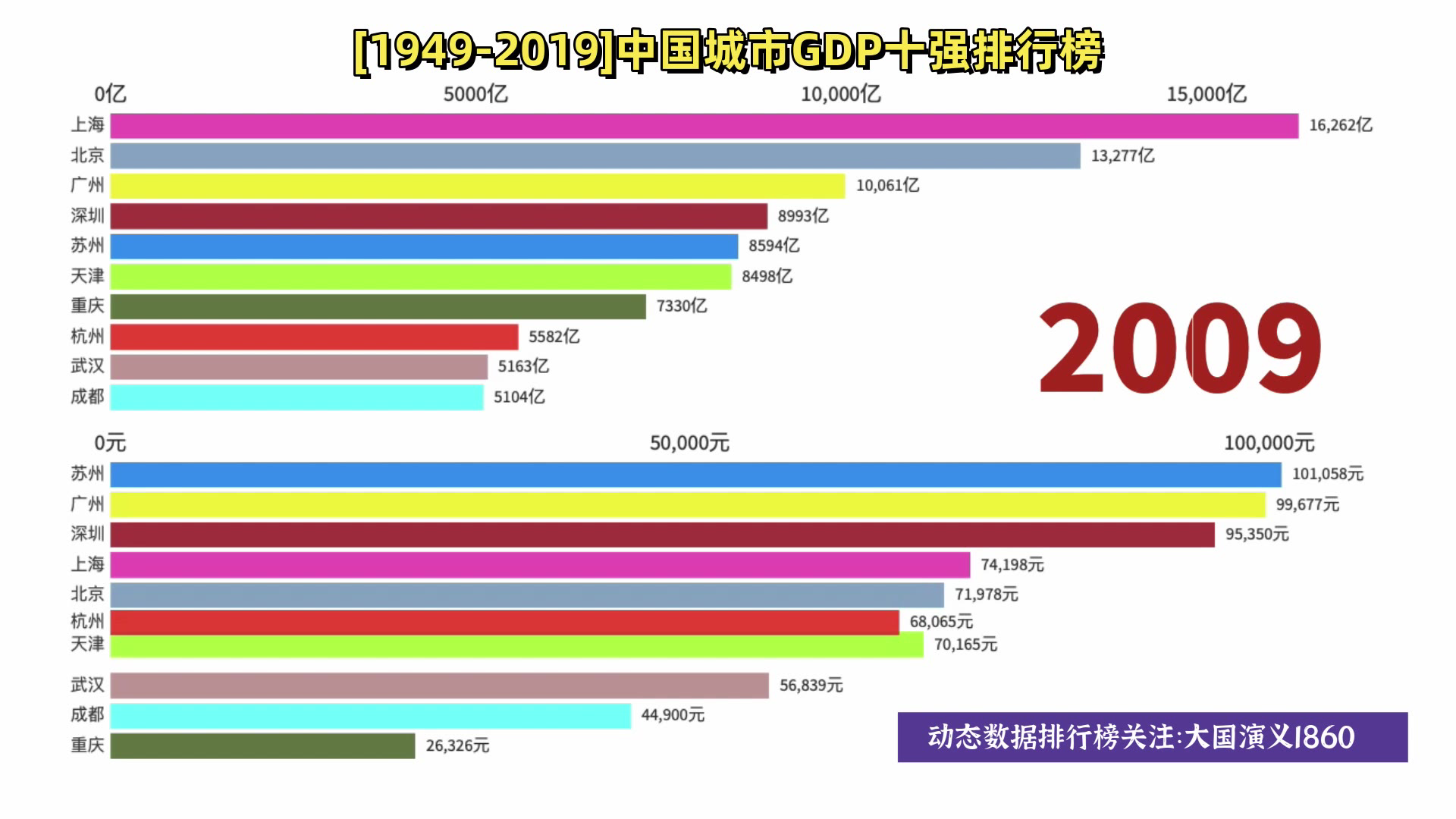 重磅!2019最新GDP十强城市,这个城市最强悍,一出场就吊打全场